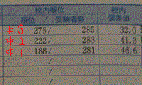 筆者が受けたテストの校内順位です。285人中276位という驚異の成績です。